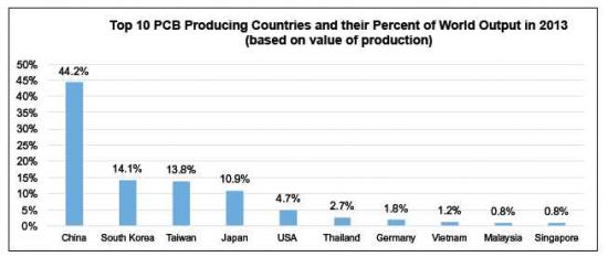 IPC’s World PCB Production Report for the Year 2013