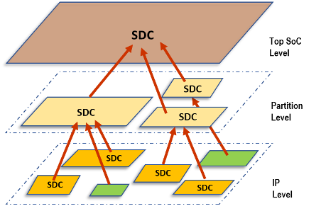 Excellicon Hierarchical Design Constraints