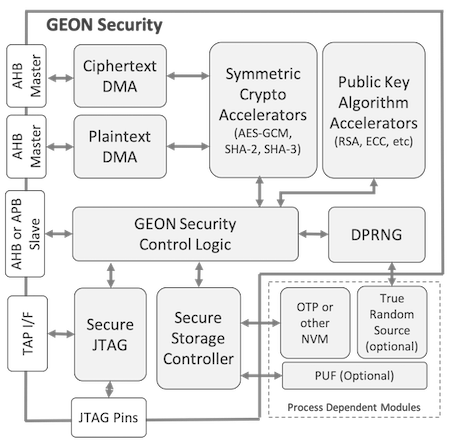 GEON Security Platform Block Diagram — IP for SoC protection