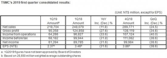 Tsmc Reports First Quarter Eps Of Nt 2 37