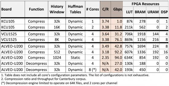 Table showing good compression rations and high performance for the GZIP Reference Design