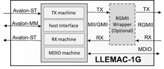 LLEMAC-1G Block Diagram