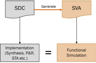 SVA Generation for Gate Level Simulation