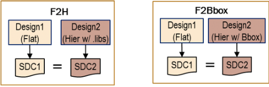 Flat  and  Hierarchical  SDC