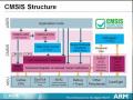 View Software Component Concept for Cortex-M